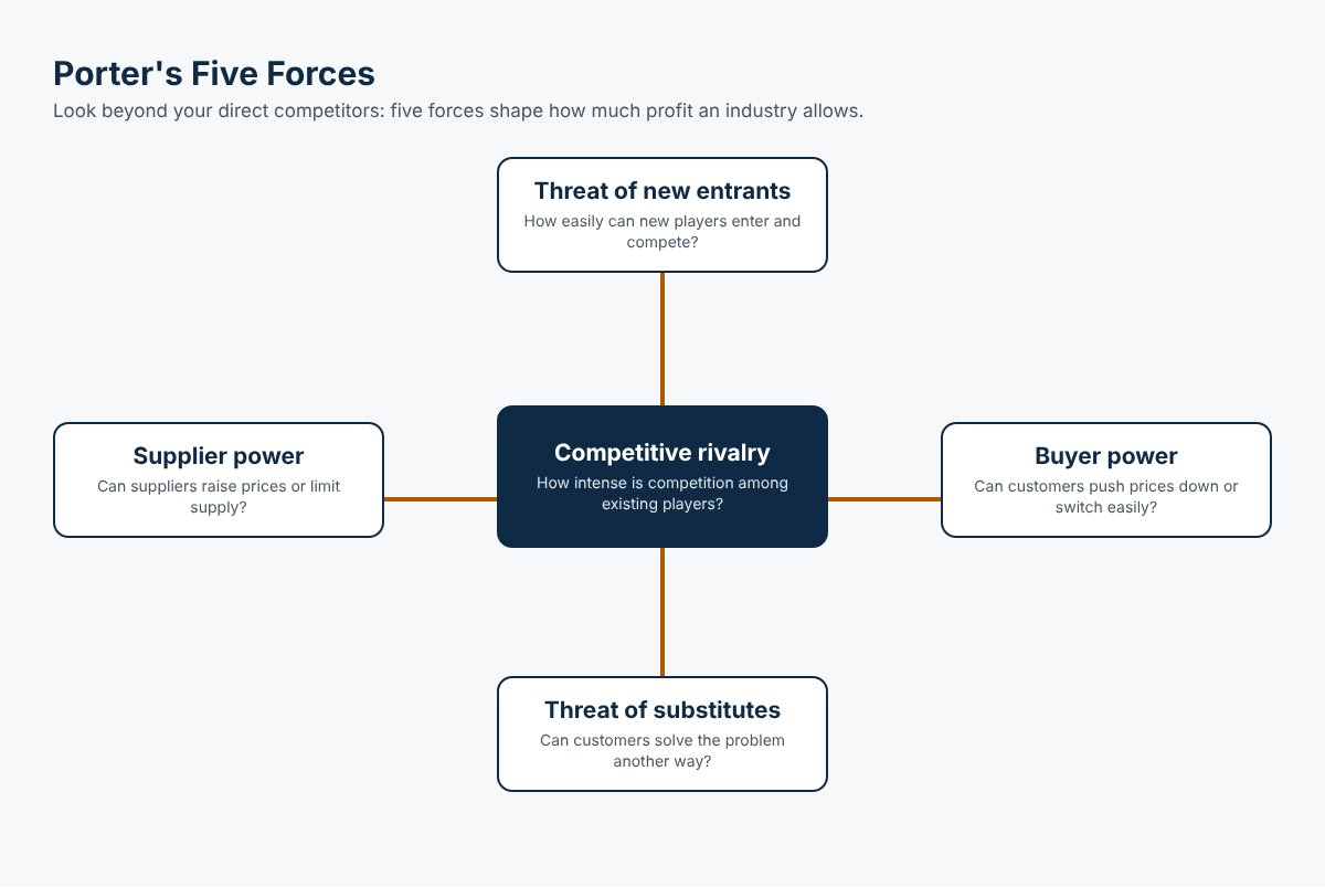 Porter's Five Forces: new entrants, supplier power, buyer power, substitutes and competitive rivalry