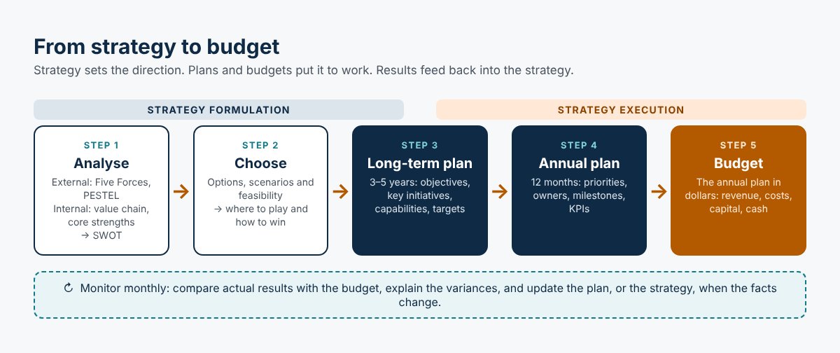 From strategy to budget: analyse, choose, long-term plan, annual plan, budget, with monthly monitoring